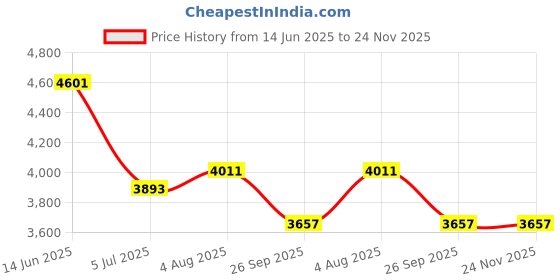 industrybuying.com RS PRO 12 Way Sensor Actuator Cable Straight Female M12 to Unterminated 5 m, 1447664 rs pro Price History Graph from 14 Jun 2025 to 24 Nov 2025