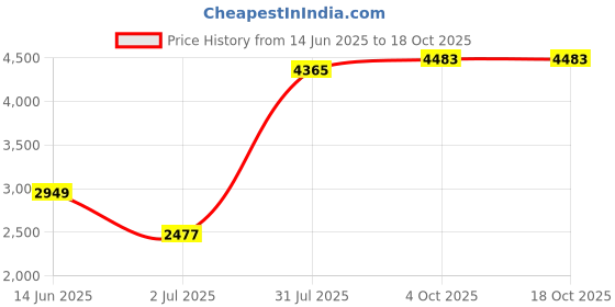 industrybuying.com RS PRO 12 Way Sensor Actuator Cable Straight Male M12 to Unterminated 2 m, 1447667 rs pro Price History Graph from 14 Jun 2025 to 17 Oct 2025