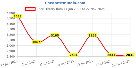 industrybuying.com RS PRO 12 Way Sensor Actuator Cable Straight Male M12 to Unterminated 2 m, 1447673 rs pro Price History Graph from 14 Jun 2025 to 21 Nov 2025
