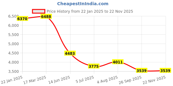 industrybuying.com RS PRO 12 Way Sensor Actuator Cable Straight Male M12 to Unterminated 5 m, 1447668 rs pro Price History Graph from 22 Jan 2025 to 22 Nov 2025