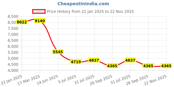 industrybuying.com RS PRO 12 Way Sensor Actuator Cable Straight Male M12 to Unterminated 5 m, 1447674 rs pro Price History Graph from 22 Jan 2025 to 22 Nov 2025
