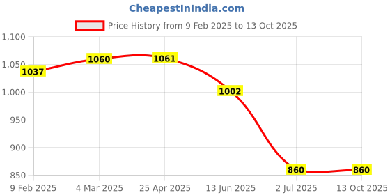 industrybuying.com RS PRO 12 x 100 mm Fixing Hole Through Bolt Model No 1776968 (Bag of 5) rs pro Price History Graph from 9 Feb 2025 to 13 Oct 2025