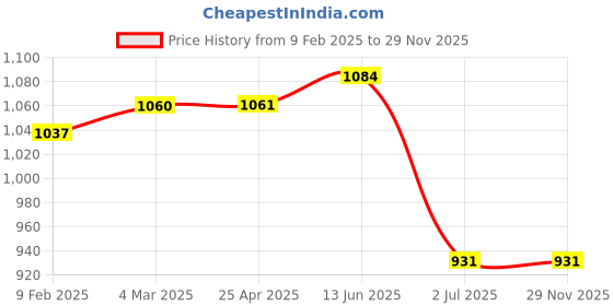 industrybuying.com RS PRO 12 x 110 mm Fixing Hole Through Bolt Model No 1776967 (Bag of 5) rs pro Price History Graph from 9 Feb 2025 to 28 Nov 2025