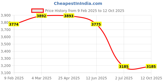 industrybuying.com RS PRO 12 x 115 mm Fixing Hole Through Bolt Model No 1777061 (Bag of 5) rs pro Price History Graph from 9 Feb 2025 to 12 Oct 2025