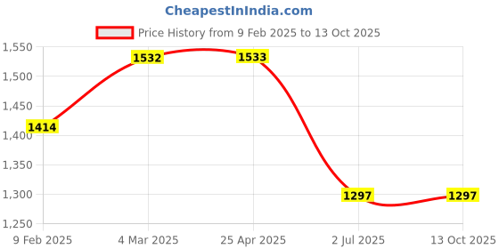 industrybuying.com RS PRO 12 x 120 mm Fixing Hole Through Bolt Model No 1776965 (Bag of 5) rs pro Price History Graph from 9 Feb 2025 to 13 Oct 2025