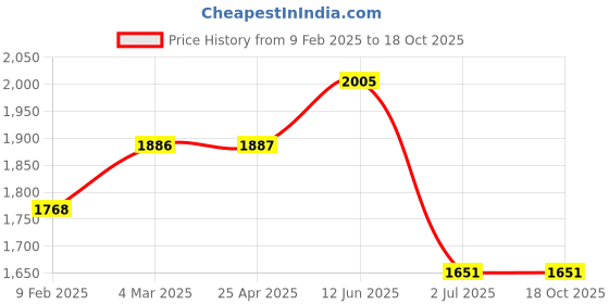 industrybuying.com RS PRO 12 x 180 mm Fixing Hole Through Bolt Model No 1776962 (Bag of 5) rs pro Price History Graph from 9 Feb 2025 to 18 Oct 2025