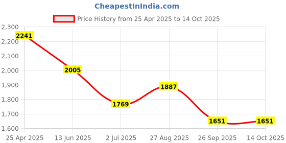 industrybuying.com RS PRO 12 x 2 mm Tip Cr-v Slotted Standard Screwdriver 1829678 rs pro Price History Graph from 25 Apr 2025 to 13 Oct 2025