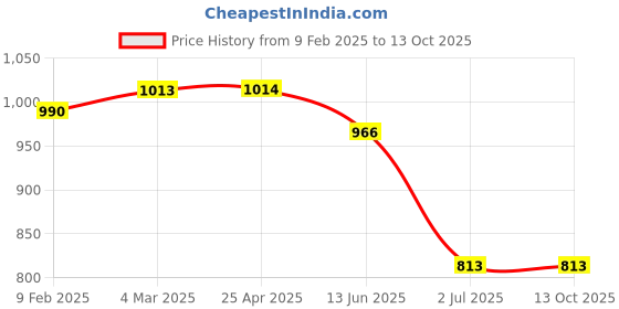 industrybuying.com RS PRO 12 x 80 mm Fixing Hole Through Bolt Model No 1776969 (Bag of 5) rs pro Price History Graph from 9 Feb 2025 to 12 Oct 2025