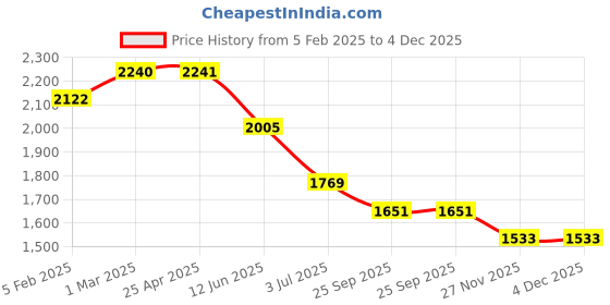 industrybuying.com RS PRO 120 Grit Fine Sandpaper Roll, 25m x 25mm Model No 2205872 Pack of 25 m rs pro Price History Graph from 5 Feb 2025 to 4 Dec 2025