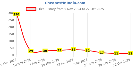 industrybuying.com RS PRO 120 kΩ Carbon Film Resistor 2W ±5%, 7078959 rs pro Price History Graph from 9 Nov 2024 to 21 Oct 2025