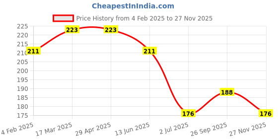 industrybuying.com RS PRO 120 V BA9s Orange Indicator Lamp 106408 rs pro Price History Graph from 4 Feb 2025 to 26 Nov 2025