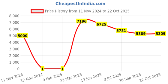 industrybuying.com RS PRO 120 Ω Carbon Film Resistor 0.25 W ±5%, 7397382 rs pro Price History Graph from 11 Nov 2024 to 21 Oct 2025