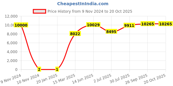 industrybuying.com RS PRO 120 Ω Carbon Film Resistor 0.5 W ±5%, 7382674 rs pro Price History Graph from 9 Nov 2024 to 20 Oct 2025