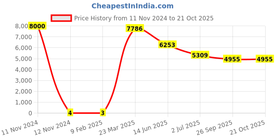 industrybuying.com RS PRO 120 Ω Carbon Film Resistor 1W ±5%, 7397055 rs pro Price History Graph from 11 Nov 2024 to 20 Oct 2025