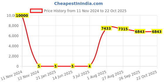 industrybuying.com RS PRO 120 Ω Carbon Film Resistor 2W ±5%, 7400804 rs pro Price History Graph from 11 Nov 2024 to 21 Oct 2025