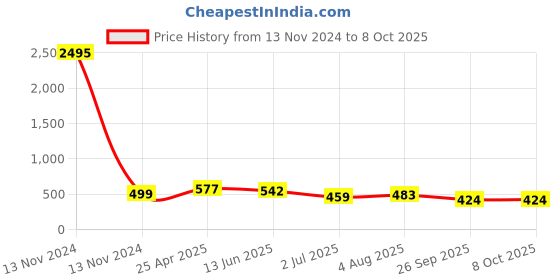 industrybuying.com RS PRO 1200 Series Tee Threaded Adaptor Push In 8 mm to Push In 8 mm Threaded-to-Tube, 2994250 rs pro Price History Graph from 13 Nov 2024 to 8 Oct 2025