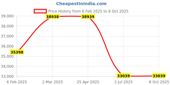 industrybuying.com RS PRO 120+240 V Flashing, Rotating, Steady LED IP66 Multiple Effect Beacon Blue Lens, 2204984 rs pro Price History Graph from 6 Feb 2025 to 8 Oct 2025