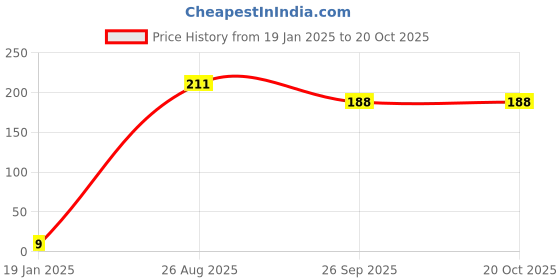 industrybuying.com RS PRO 1206 (3216M) Polymer Resistor 5% 1/2 W, 2573191 rs pro Price History Graph from 19 Jan 2025 to 20 Oct 2025
