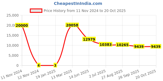 industrybuying.com RS PRO 1206 (3216M) Polymer Resistor 5% 1/2 W, 2573192 rs pro Price History Graph from 11 Nov 2024 to 20 Oct 2025