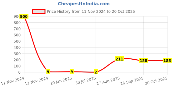 industrybuying.com RS PRO 1206 (3216M) Polymer Resistor 5% 1/2 W, 2573193 rs pro Price History Graph from 11 Nov 2024 to 20 Oct 2025