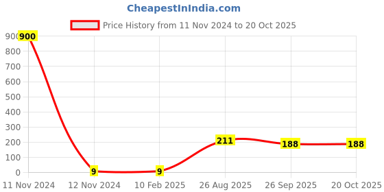 industrybuying.com RS PRO 1206 (3216M) Polymer Resistor 5% 1/2 W, 2573195 rs pro Price History Graph from 11 Nov 2024 to 20 Oct 2025