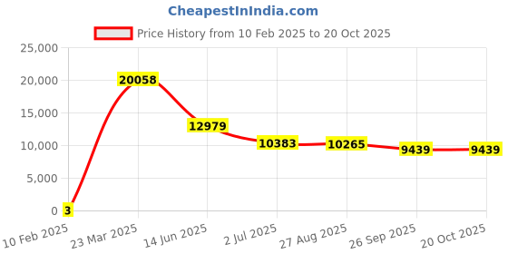 industrybuying.com RS PRO 1206 (3216M) Polymer Resistor 5% 1/2 W, 2573196 rs pro Price History Graph from 10 Feb 2025 to 20 Oct 2025