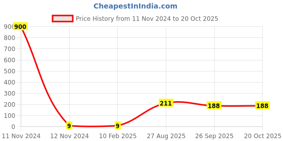 industrybuying.com RS PRO 1206 (3216M) Polymer Resistor 5% 1/2 W, 2573197 rs pro Price History Graph from 11 Nov 2024 to 20 Oct 2025