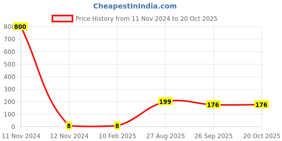 industrybuying.com RS PRO 1206 (3216M) Polymer Resistor 5% 1/3 W, 2573160 rs pro Price History Graph from 11 Nov 2024 to 20 Oct 2025