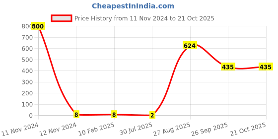 industrybuying.com RS PRO 1206 (3216M) Polymer Resistor 5% 1/3 W, 2573165 rs pro Price History Graph from 11 Nov 2024 to 20 Oct 2025
