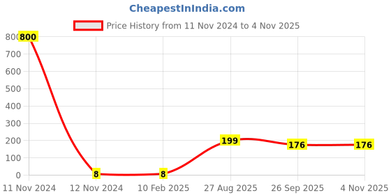 industrybuying.com RS PRO 1206 (3216M) Polymer Resistor 5% 1/3 W, 2573173 rs pro Price History Graph from 11 Nov 2024 to 3 Nov 2025