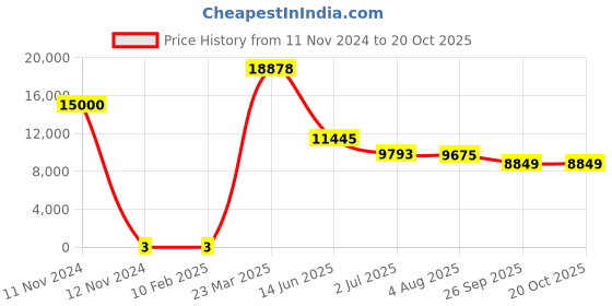 industrybuying.com RS PRO 1206 (3216M) Polymer Resistor 5% 1/3 W, 2573174 rs pro Price History Graph from 11 Nov 2024 to 20 Oct 2025