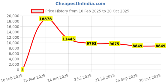 industrybuying.com RS PRO 1206 (3216M) Polymer Resistor 5% 1/3 W, 2573178 rs pro Price History Graph from 10 Feb 2025 to 20 Oct 2025