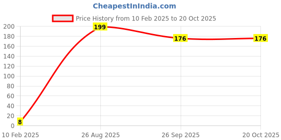 industrybuying.com RS PRO 1206 (3216M) Polymer Resistor 5% 1/3 W, 2573179 rs pro Price History Graph from 10 Feb 2025 to 20 Oct 2025