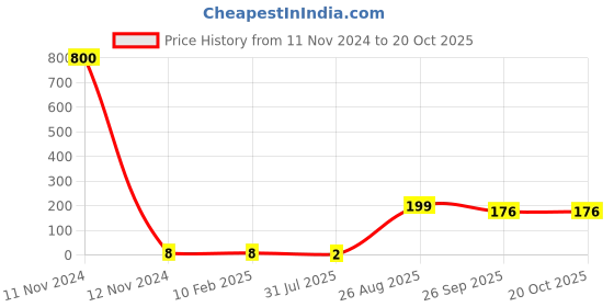 industrybuying.com RS PRO 1206 (3216M) Polymer Resistor 5% 1/3 W, 2573187 rs pro Price History Graph from 11 Nov 2024 to 20 Oct 2025
