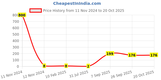 industrybuying.com RS PRO 1206 (3216M) Polymer Resistor 5% 1/3 W, 2573201 rs pro Price History Graph from 11 Nov 2024 to 19 Oct 2025