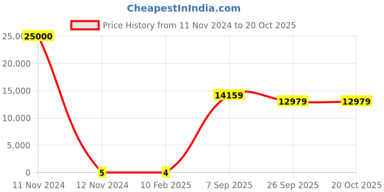 industrybuying.com RS PRO 1206 (3216M) Polymer Resistor 5% 1/3 W, 2573202 rs pro Price History Graph from 11 Nov 2024 to 20 Oct 2025