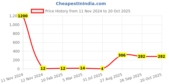 industrybuying.com RS PRO 1206 (3216M) Polymer Resistor 5% 1/3 W, 2573203 rs pro Price History Graph from 11 Nov 2024 to 20 Oct 2025