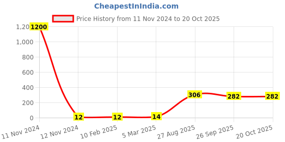 industrybuying.com RS PRO 1206 (3216M) Polymer Resistor 5% 1/3 W, 2573205 rs pro Price History Graph from 11 Nov 2024 to 20 Oct 2025