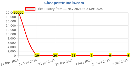 industrybuying.com RS PRO 1206 (3216M) Thick Film Resistor 1% 1/3 W, 2572953 rs pro Price History Graph from 11 Nov 2024 to 1 Dec 2025