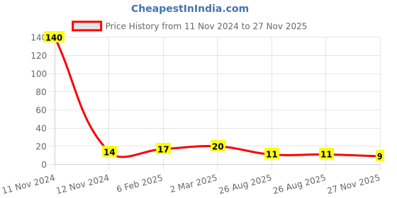 industrybuying.com RS PRO 1206 (3216M) Thick Film Resistor 1% 1/3 W, 2572962 rs pro Price History Graph from 11 Nov 2024 to 27 Nov 2025
