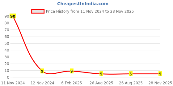 industrybuying.com RS PRO 1206 (3216M) Thick Film Resistor 1% 1/3 W, 2572964 rs pro Price History Graph from 11 Nov 2024 to 28 Nov 2025