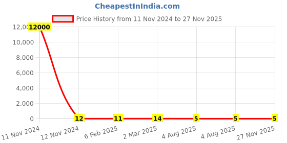 industrybuying.com RS PRO 1206 (3216M) Thick Film Resistor 1% 1/3 W, 2572972 rs pro Price History Graph from 11 Nov 2024 to 27 Nov 2025