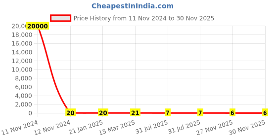 industrybuying.com RS PRO 1206 (3216M) Thick Film Resistor 1% 1/3 W, 2572992 rs pro Price History Graph from 11 Nov 2024 to 30 Nov 2025