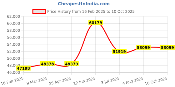 industrybuying.com RS PRO 120L Black Polypropylene Dustbin Model No 2364383 rs pro Price History Graph from 16 Feb 2025 to 9 Oct 2025