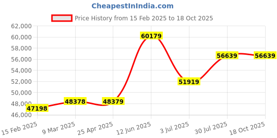 industrybuying.com RS PRO 120L Green Polypropylene Dustbin Model No 2364386 rs pro Price History Graph from 15 Feb 2025 to 16 Oct 2025