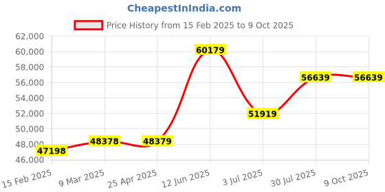 industrybuying.com RS PRO 120L Red Polypropylene Dustbin Model No 2364387 rs pro Price History Graph from 15 Feb 2025 to 9 Oct 2025