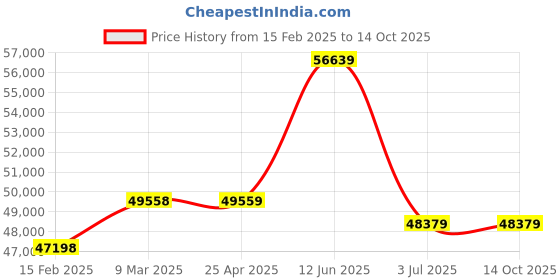 industrybuying.com RS PRO 120L Yellow Polypropylene Dustbin Model No 2364382 rs pro Price History Graph from 15 Feb 2025 to 14 Oct 2025