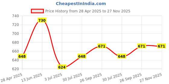 industrybuying.com RS PRO 120x65x40 mm White ABS Enclosure Model No 1533687 rs pro Price History Graph from 28 Apr 2025 to 27 Nov 2025