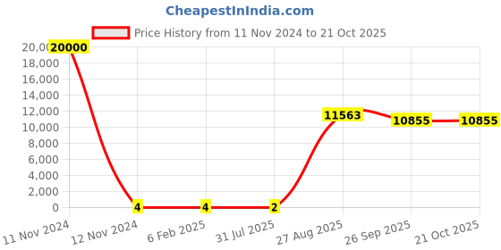 industrybuying.com RS PRO 1210 (3225M) Polymer Resistor 5% 1/2 W, 2573335 rs pro Price History Graph from 11 Nov 2024 to 19 Oct 2025