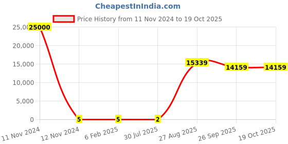 industrybuying.com RS PRO 1210 (3225M) Polymer Resistor 5% 1/2 W, 2573338 rs pro Price History Graph from 11 Nov 2024 to 19 Oct 2025